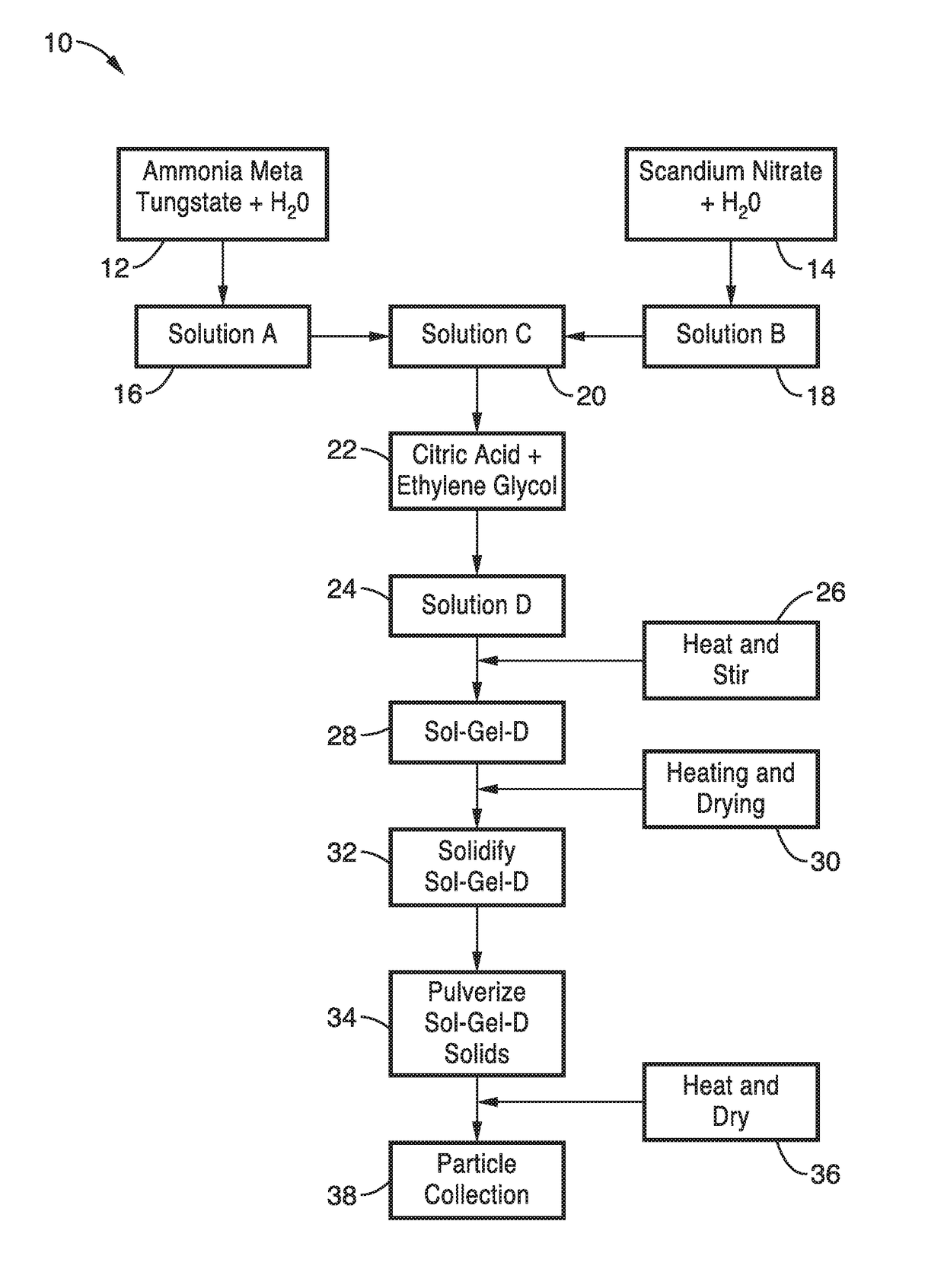 Method of fabricating tungsten scandate nano-composite powder for cathodes