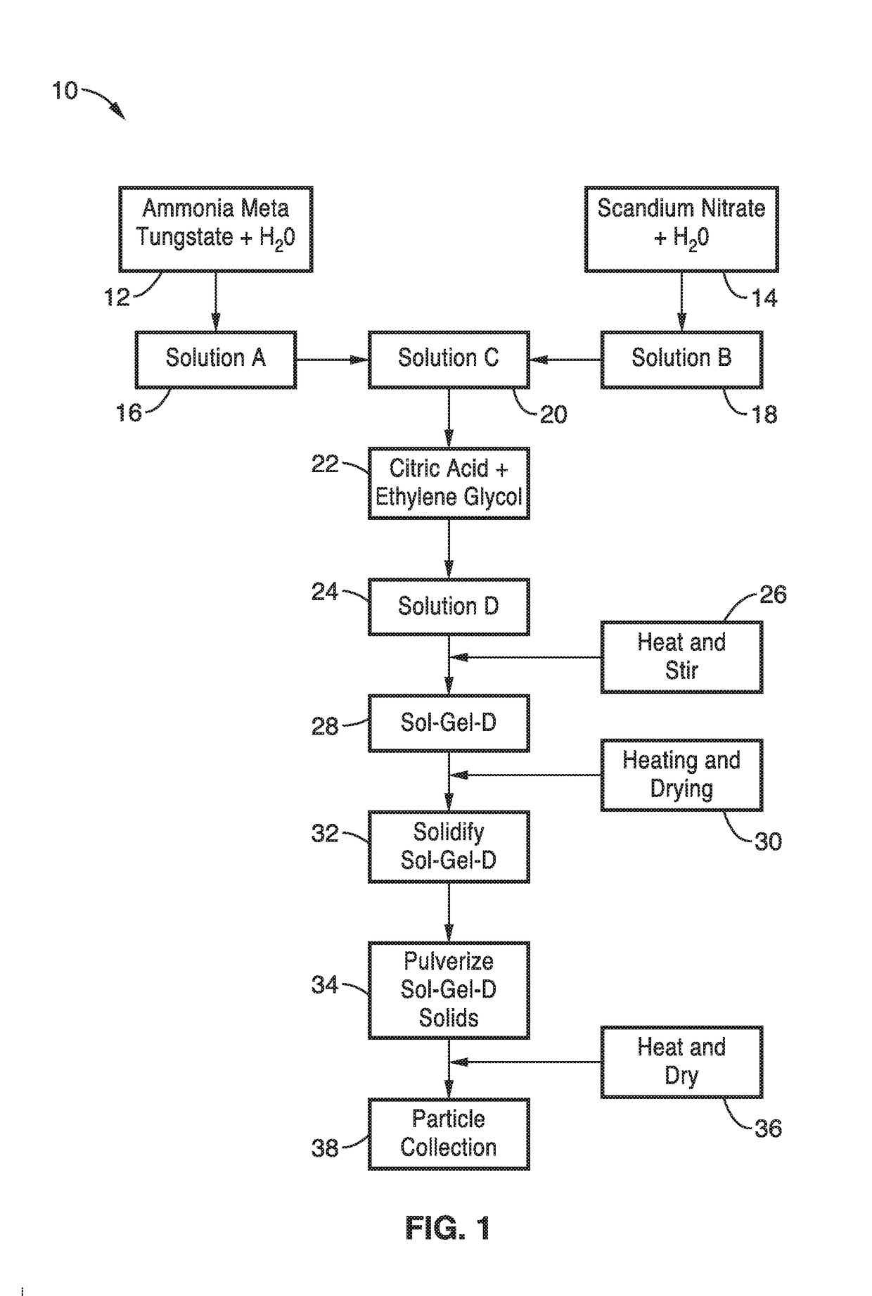 Method of fabricating tungsten scandate nano-composite powder for cathodes