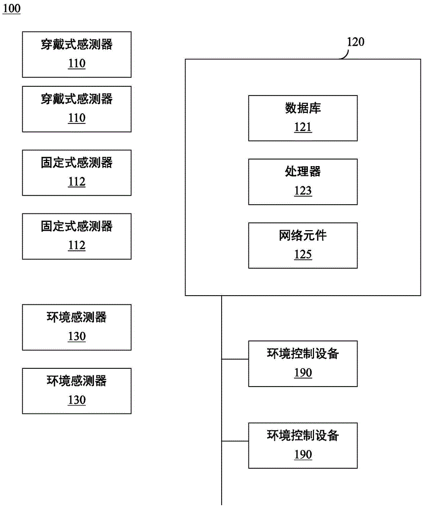 System and method of smart and energy-saving environmental control