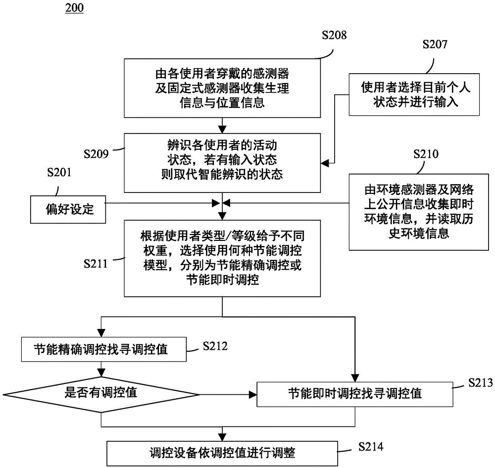 System and method of smart and energy-saving environmental control