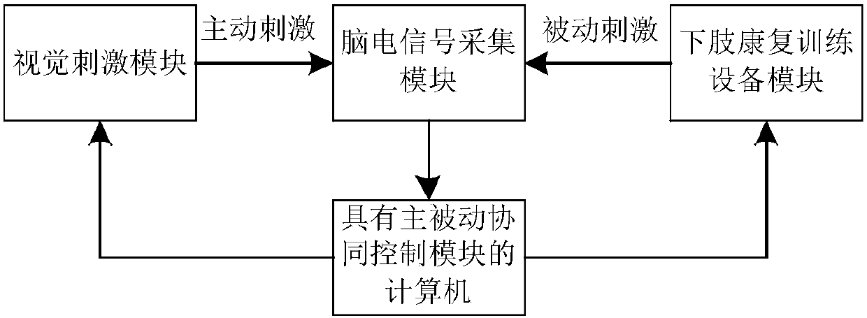 Active and passive collaborative rehabilitation training system for brain-controlled lower limbs based on visual motion induction