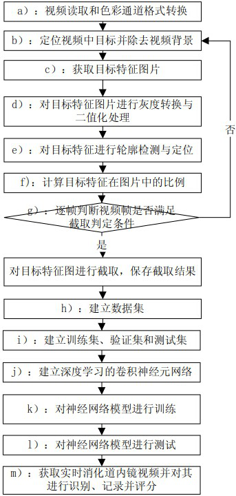 Method for automatic scoring of bowel preparation after colonoscopy