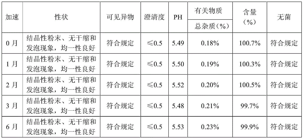 Less-impurity levo oxiracetam sterile powder and preparation method thereof