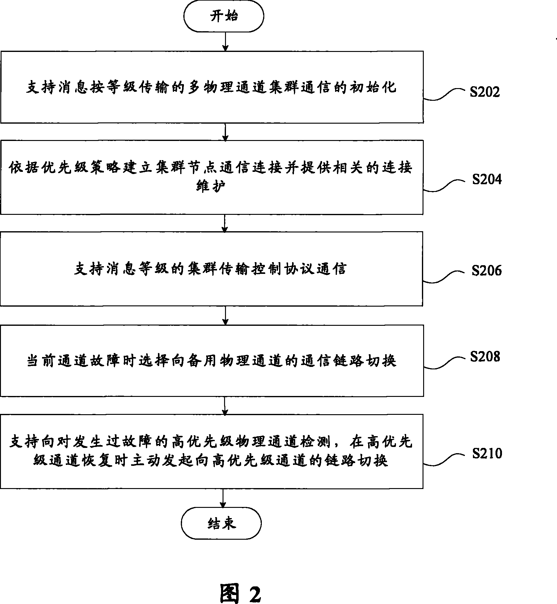 A method of communications in sequence according to PRI in multi physical channels of the cluster