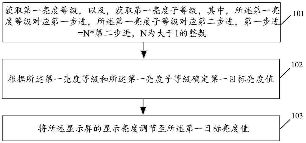 Brightness adjustment method and related products