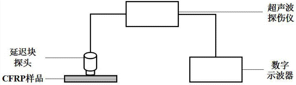 CFRP porosity ultrasonic characterization method based on ultrasonic backscattered signal recurrence quantification analysis