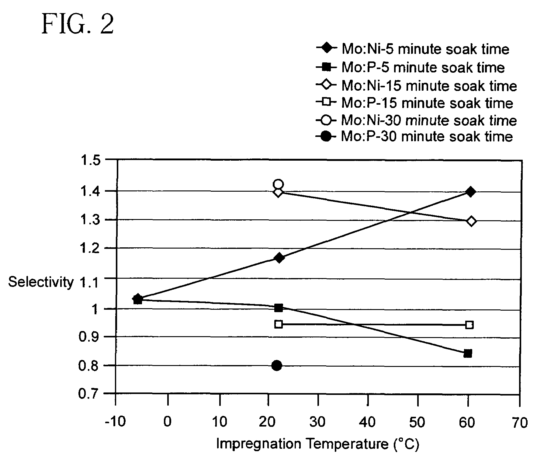 Method for preparing catalysts