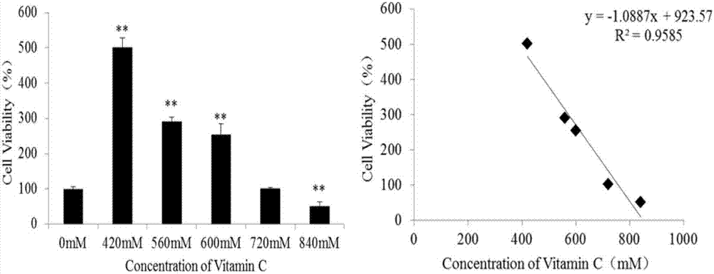 Method for identifying differential marker of IC50 dose of vitamin C for RAW264.7 and K562 cells