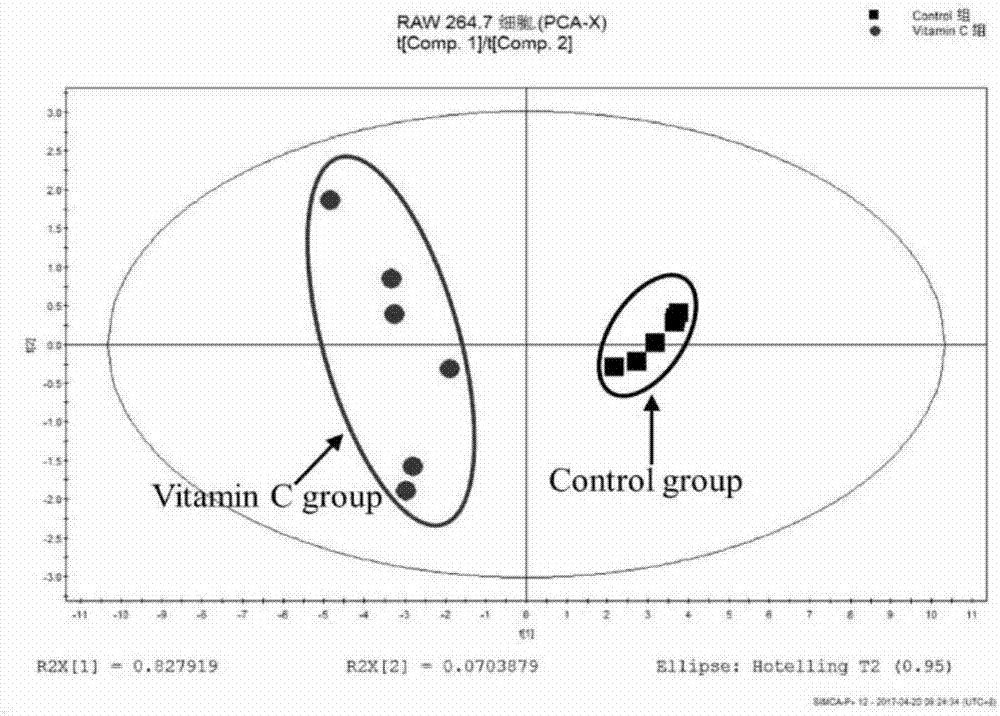 Method for identifying differential marker of IC50 dose of vitamin C for RAW264.7 and K562 cells