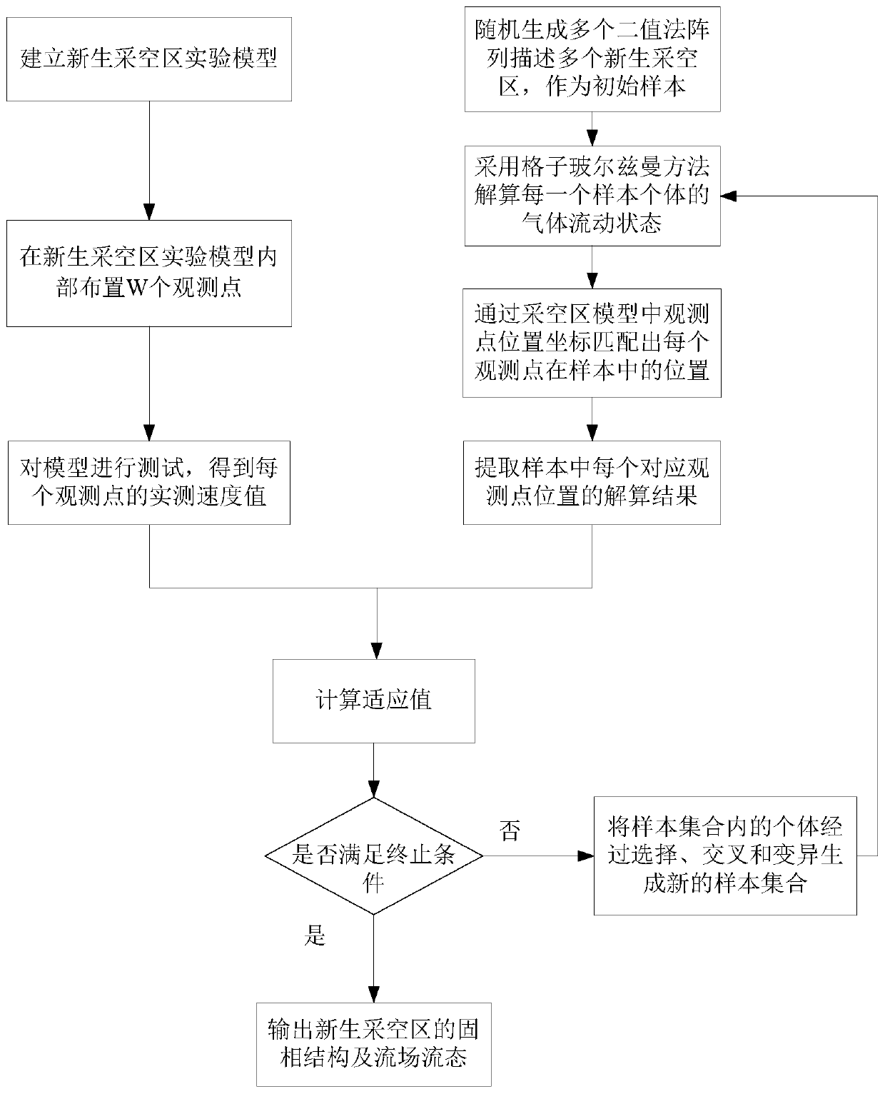 New goaf solid phase structure based on LDA and a flow field regression method