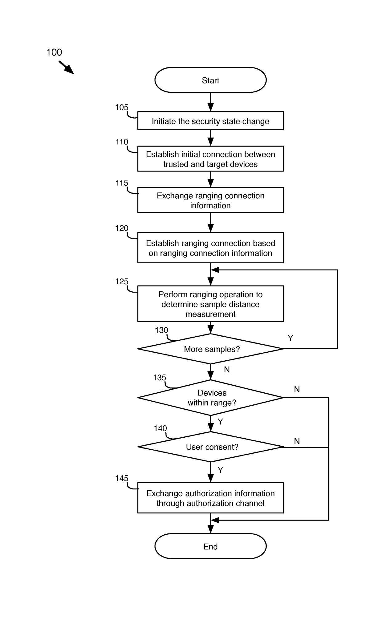 Modifying security state with secured range detection