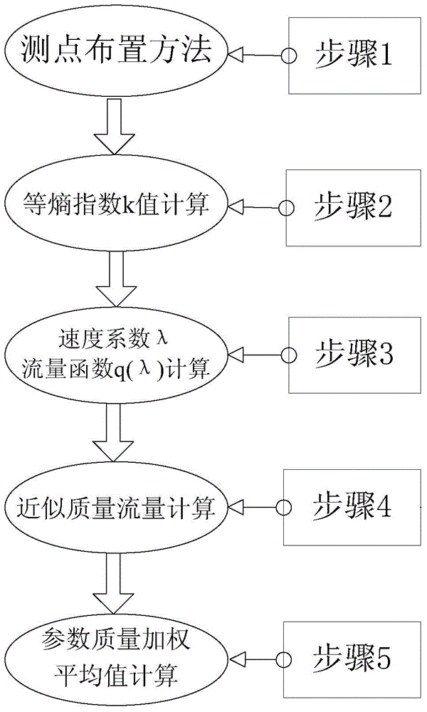 Method for calculating mass weighted mean