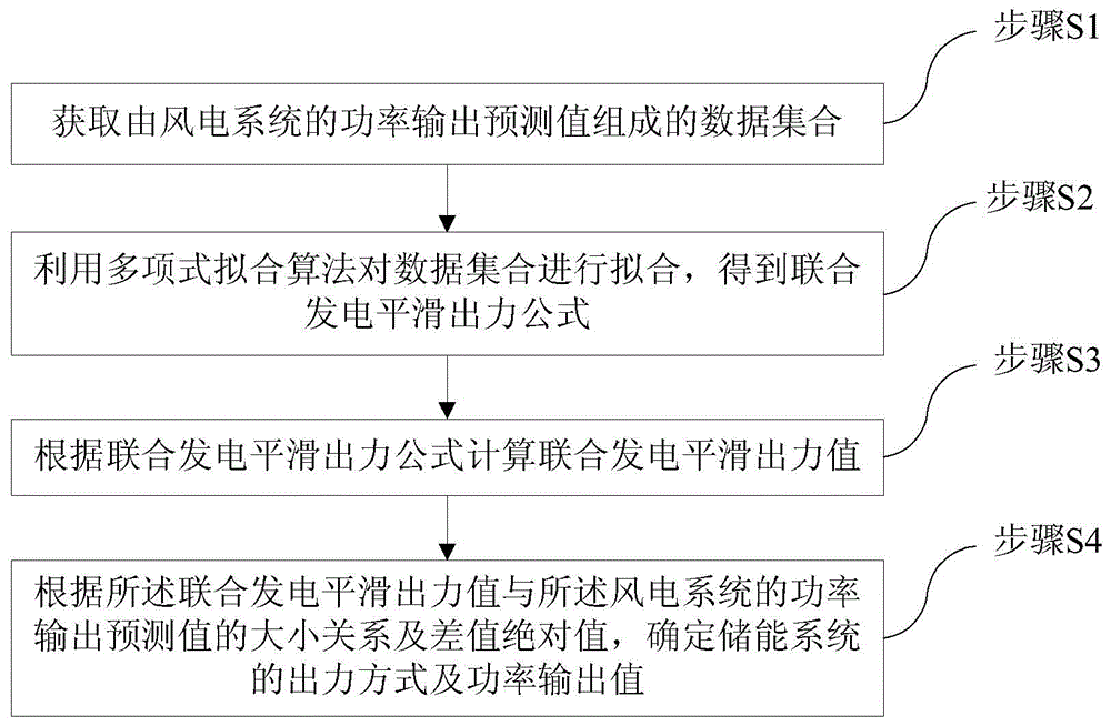 Combined power generation smooth output method of wind power system and energy storage system