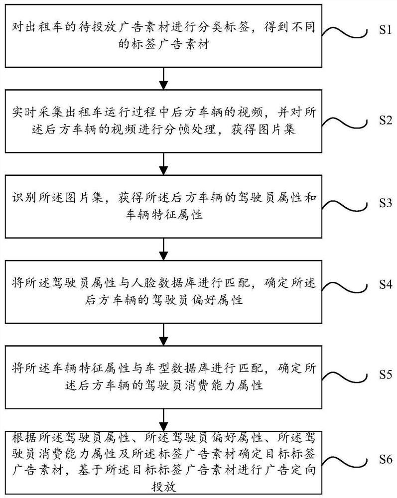 Taxi advertisement directional delivery method and system based on image processing