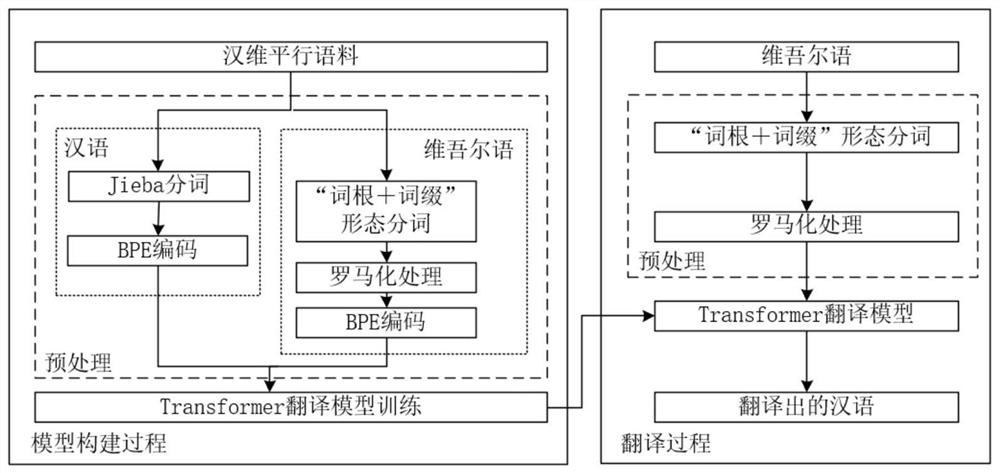 Neural machine translation system based on Roman Uygur language