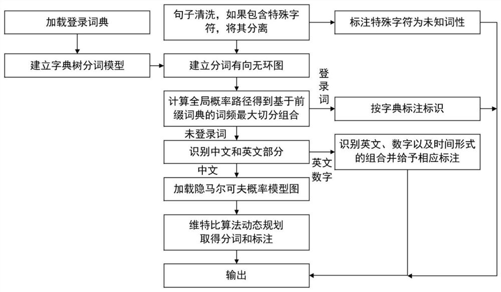 Neural machine translation system based on Roman Uygur language