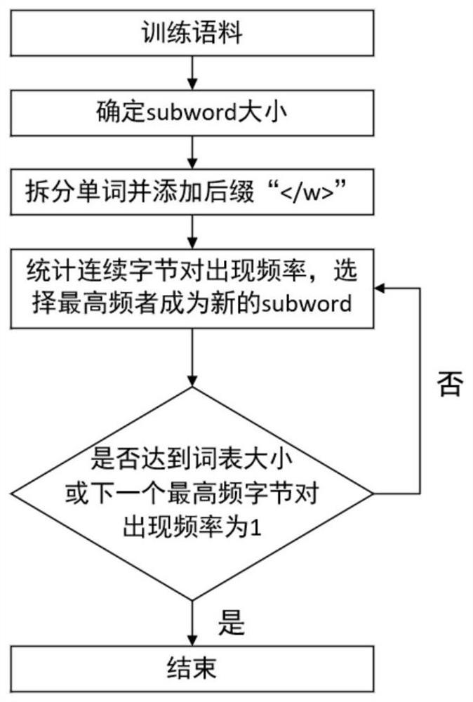 Neural machine translation system based on Roman Uygur language