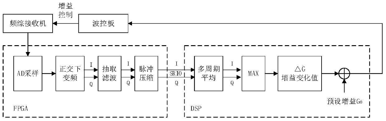 Automatic gain control system and method for active phase scanning ground reconnaissance radar