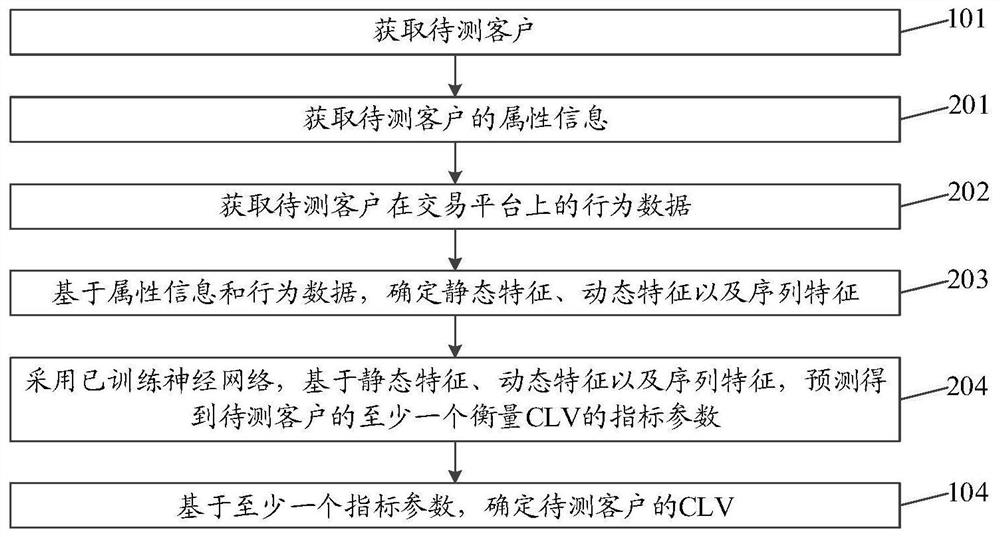 Customer life cycle value determination method and device, equipment and medium