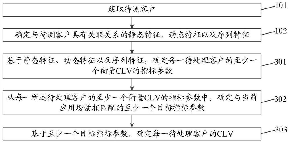 Customer life cycle value determination method and device, equipment and medium