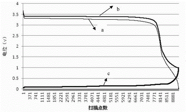 A kind of positive electrode material of lithium ion battery, positive electrode and battery