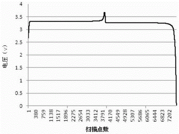 A kind of positive electrode material of lithium ion battery, positive electrode and battery