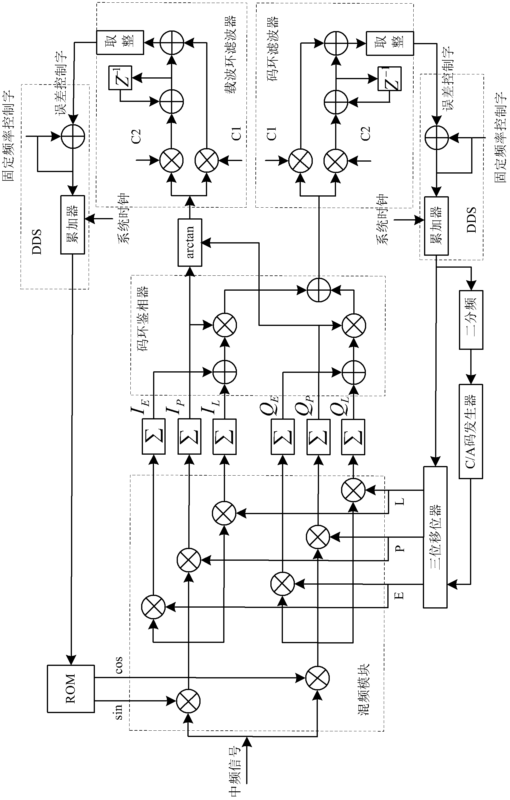 Field programmable gate array (FPGA)-based multi-channel real-time global position system (GPS) tracking method and system