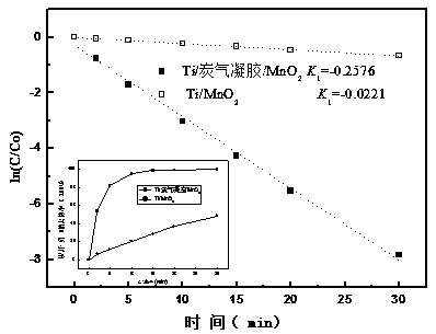 Ti/carbon aerogel/MnO2 electrode and preparation method thereof, and applications