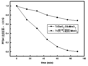 Ti/carbon aerogel/MnO2 electrode and preparation method thereof, and applications