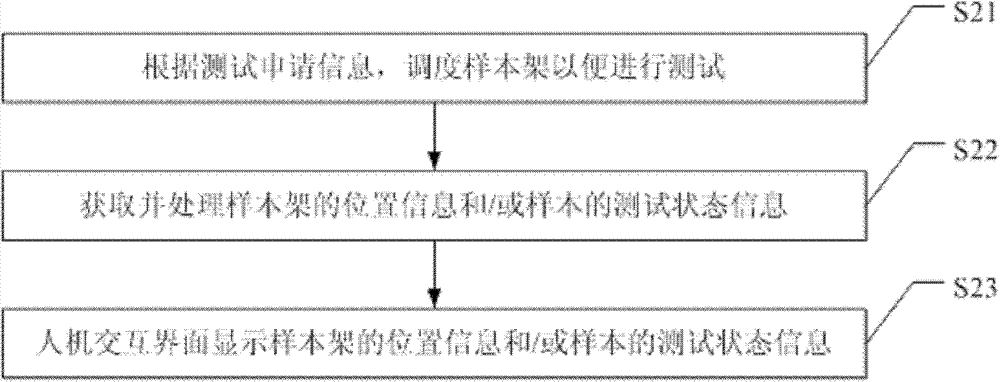 Method and device for monitoring sample frame, and body fluid work station