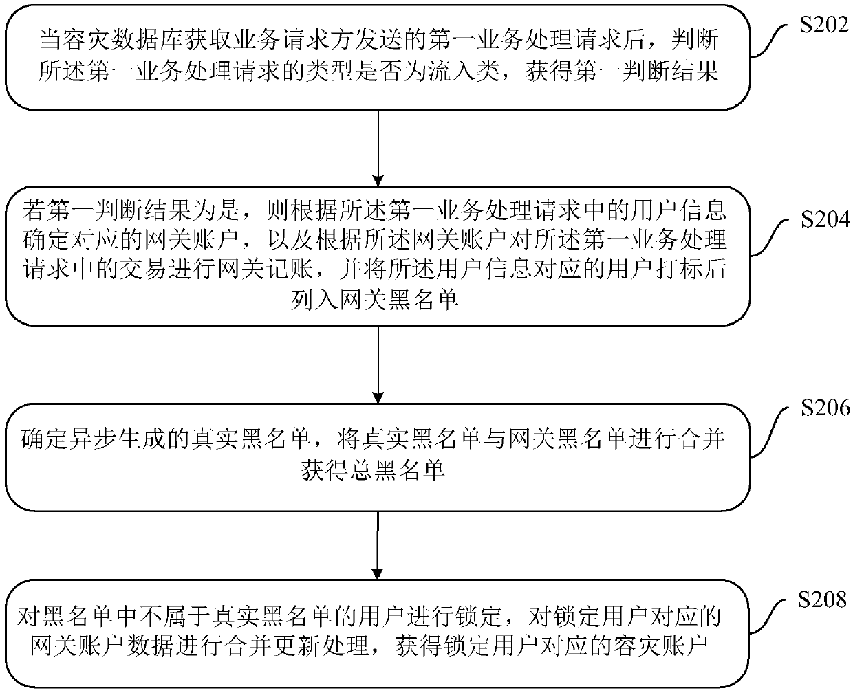 Disaster recovery data processing method, device and system