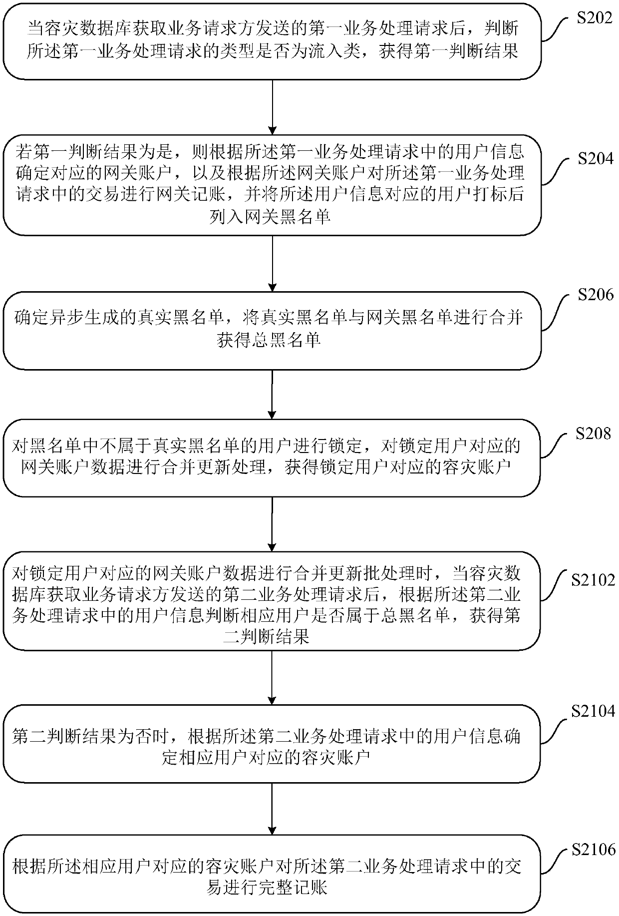 Disaster recovery data processing method, device and system