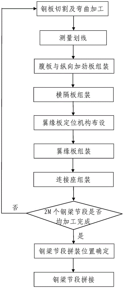 A processing and assembling construction technology of curved rib beam