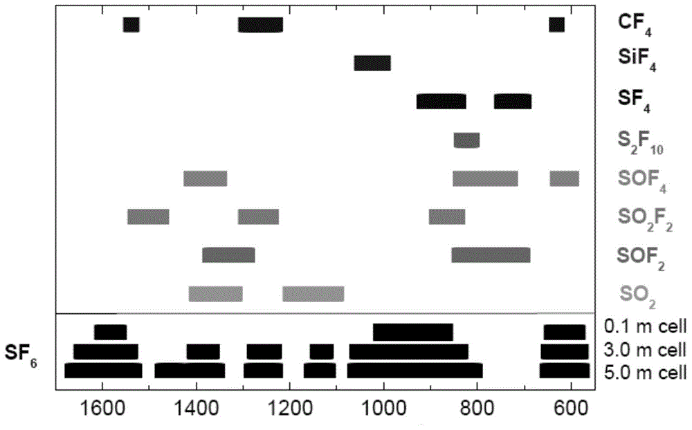 Fourier infrared spectrum analysis method for SF6 (sulfur hexafluoride) decomposition product