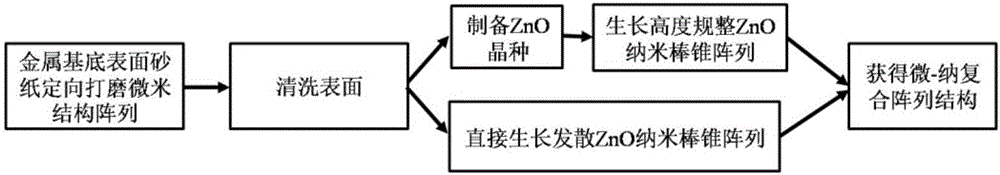 Preparation method of anti-atomization micrometer and nanometer composite structure copper-based super-hydrophobic surface