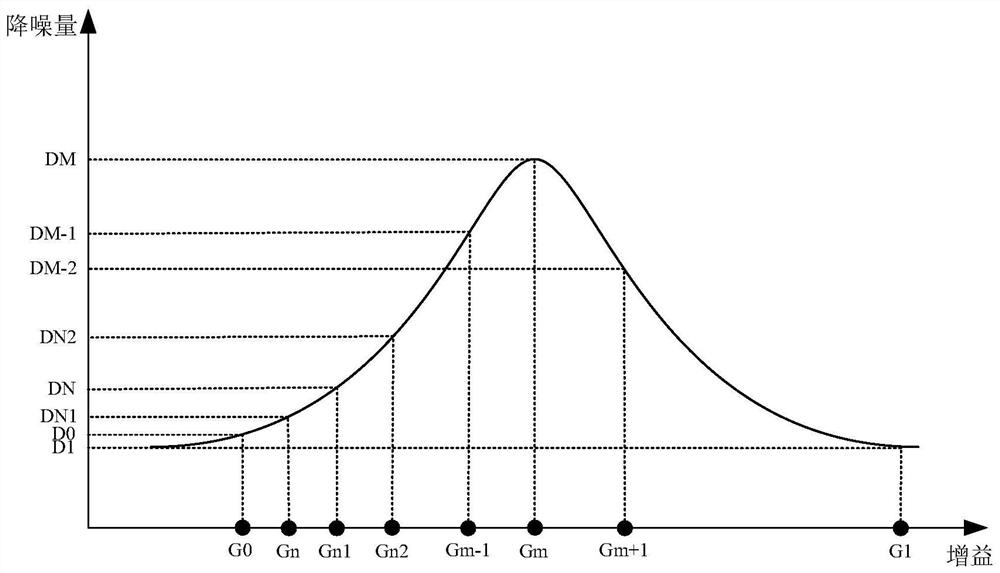 Filter parameter configuration method of noise reduction earphone and active noise reduction earphone