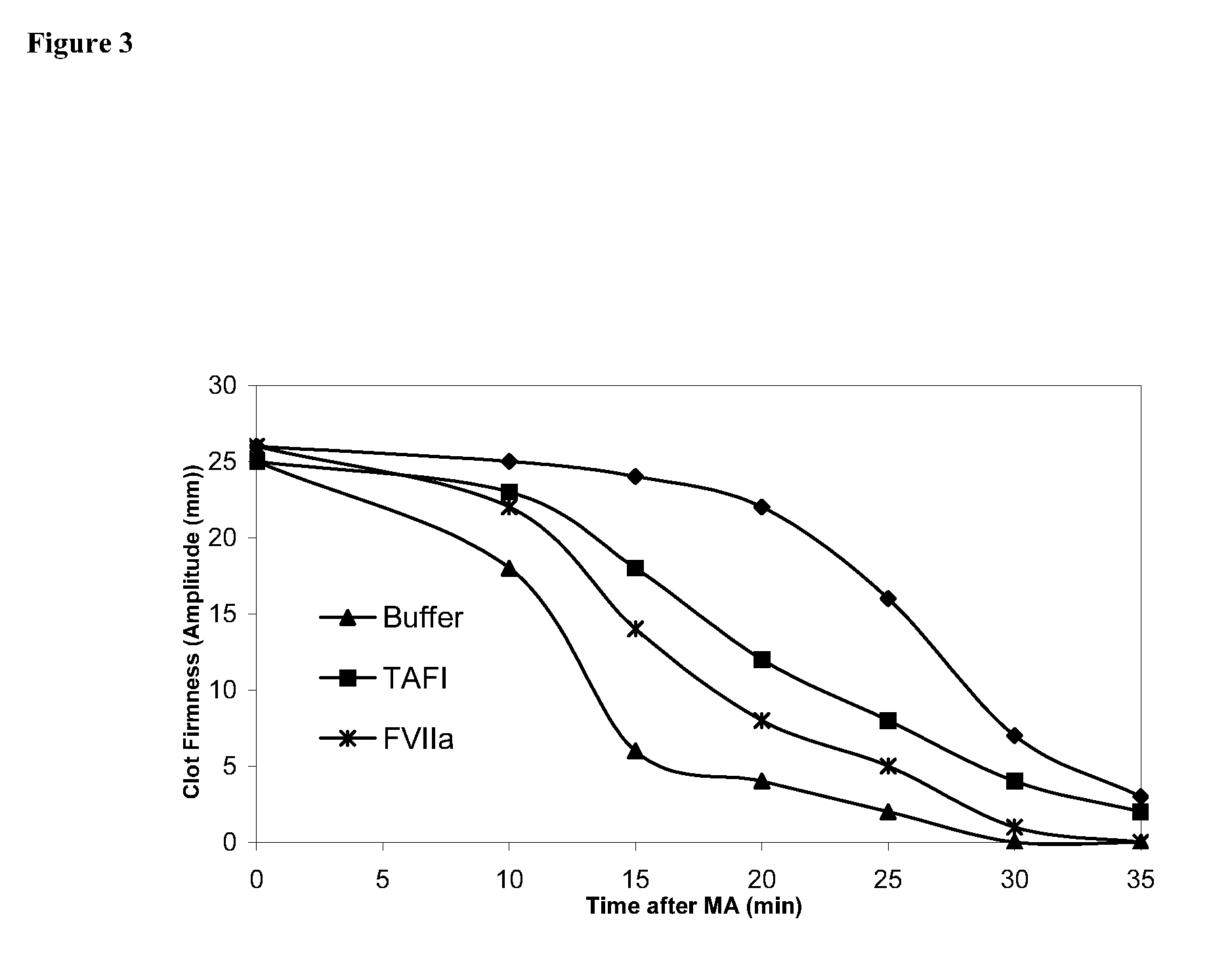 Pharmaceutical Composition Comprising Factor VII Polypeptides and TAFI Polypeptides