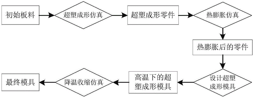 Superplastic forming mold design method based on finite element technique with consideration of thermal expansion