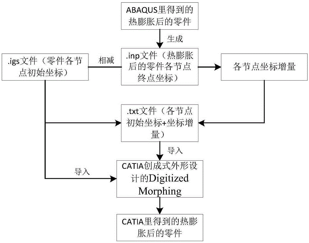 Superplastic forming mold design method based on finite element technique with consideration of thermal expansion