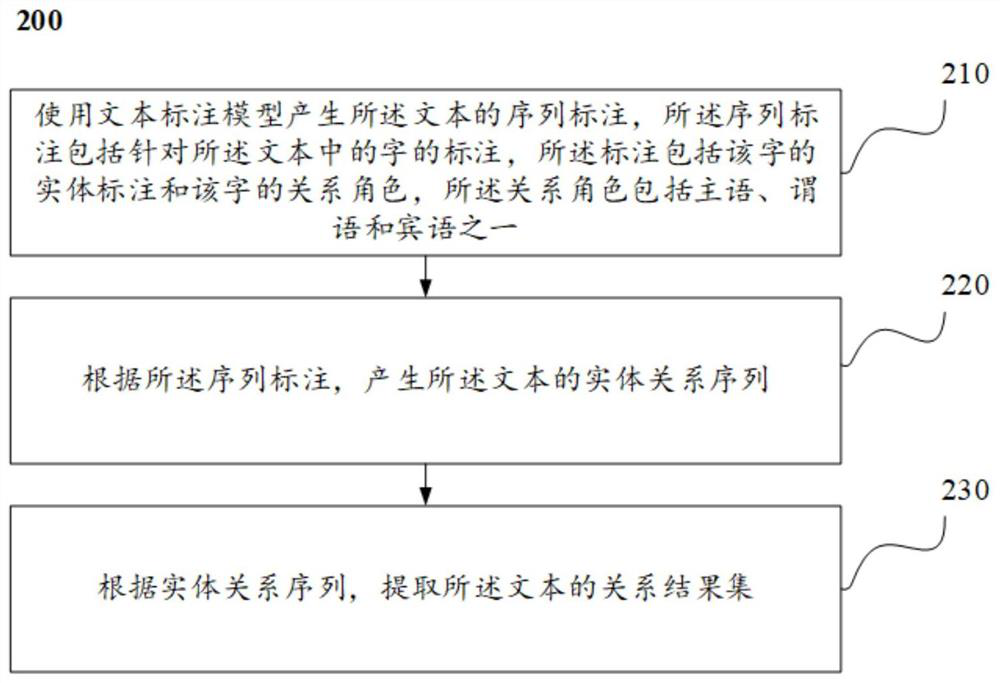 Method and device for extracting relations from texts