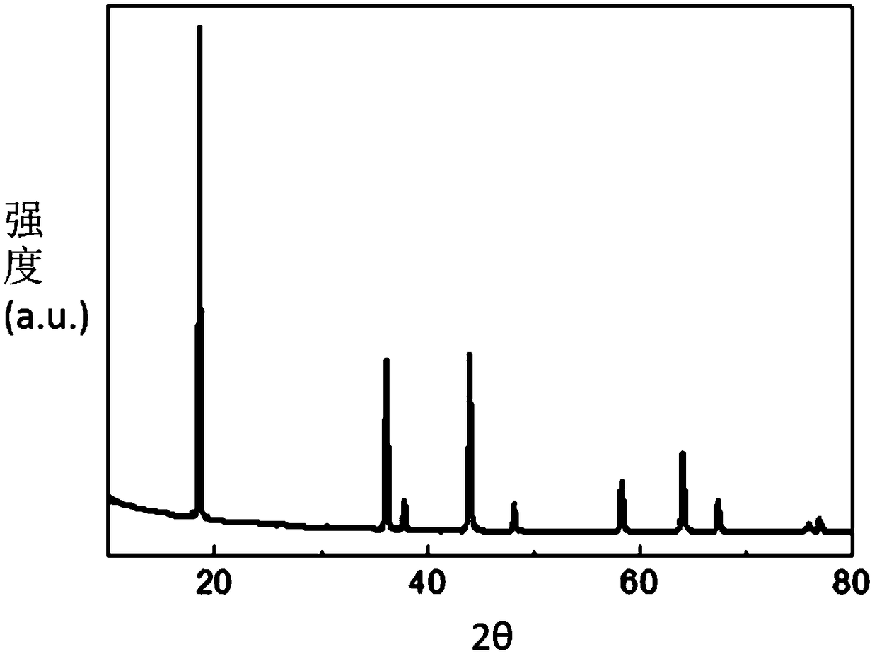 Ruthenium dioxide coated spinel lithium-rich lithium manganate and preparation method thereof