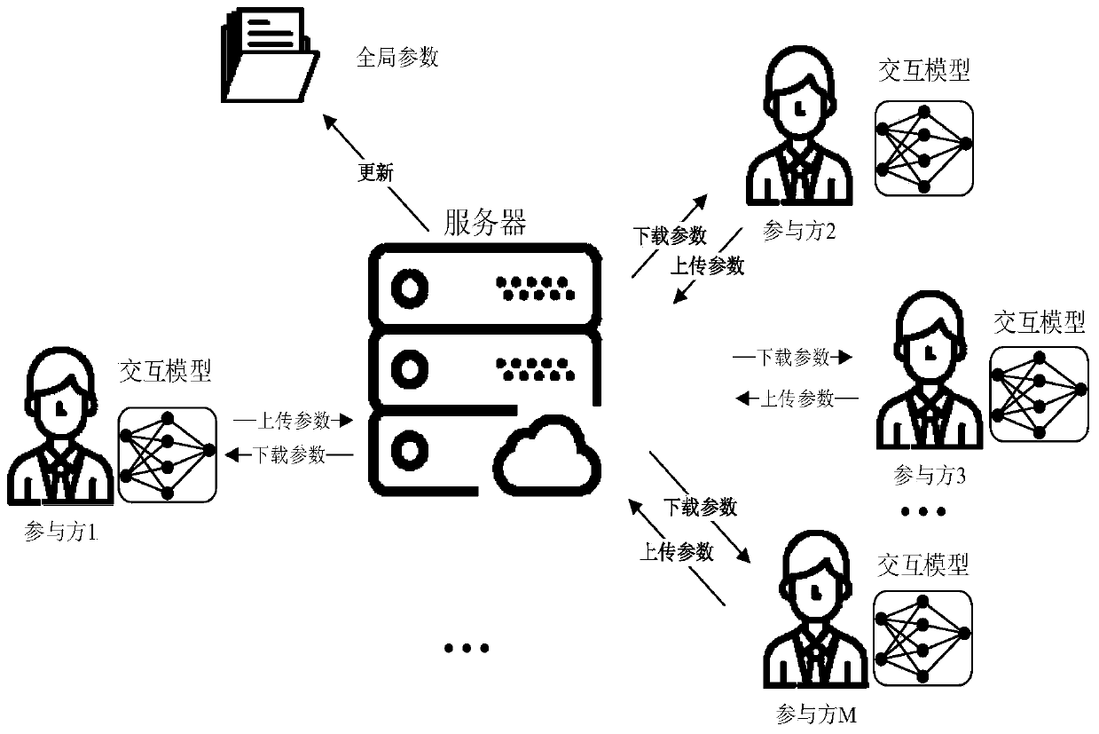 Privacy protection method and system based on knowledge migration under collaborative learning framework