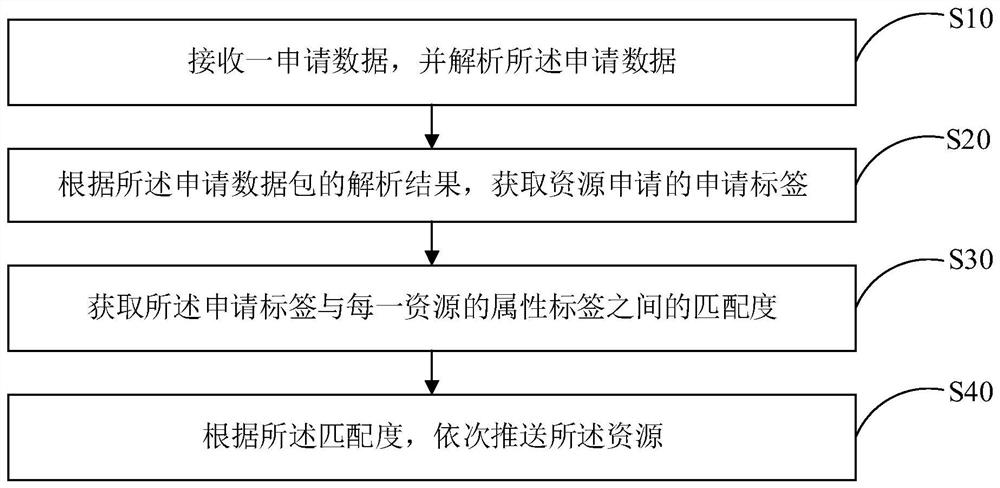 Resource pushing method, terminal equipment and storage medium