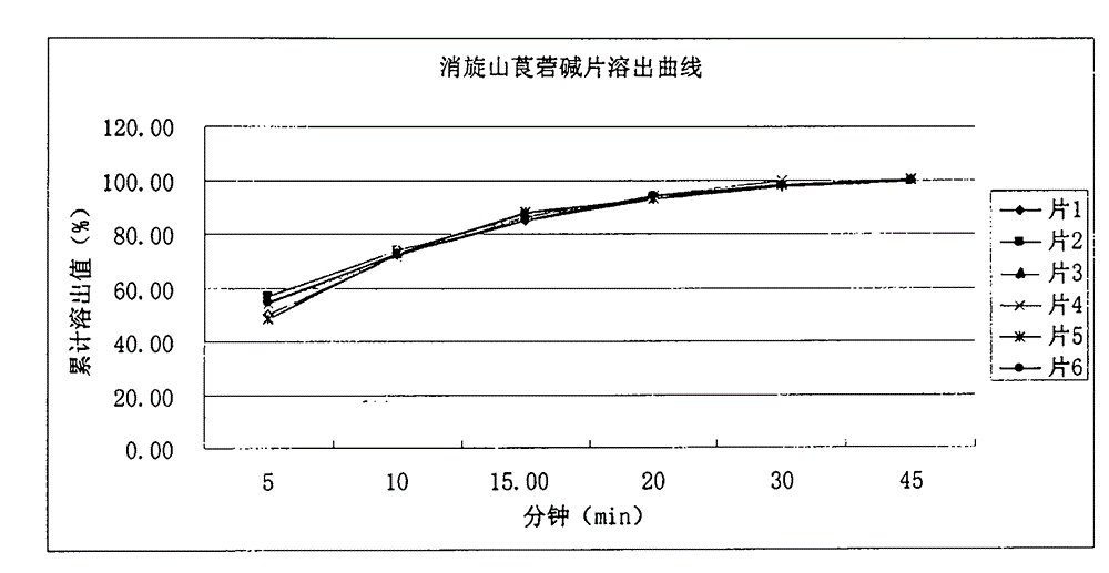 Medicinal composition for increasing dissolution rate of racanisodamine and preparation method thereof