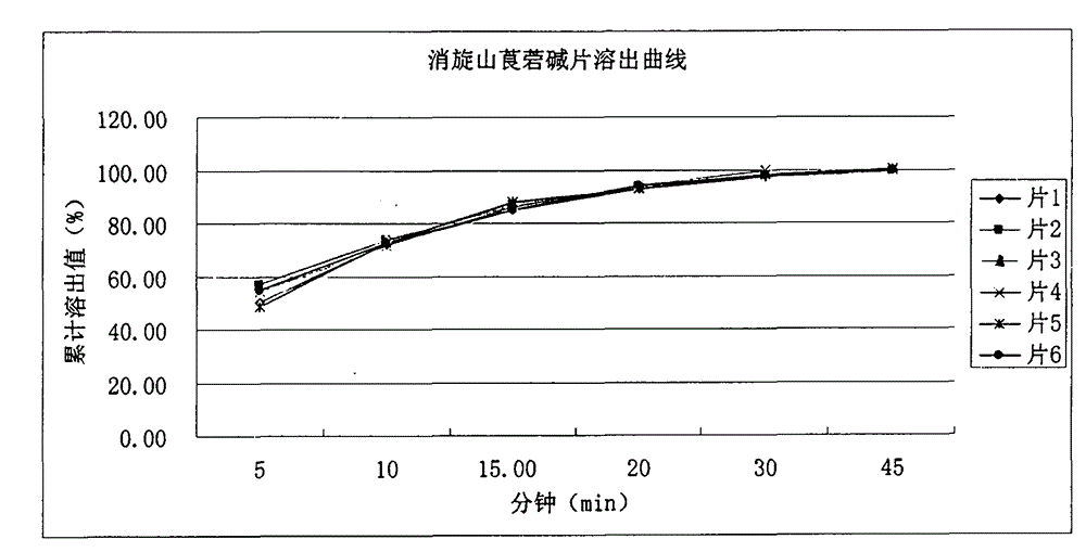 Medicinal composition for increasing dissolution rate of racanisodamine and preparation method thereof