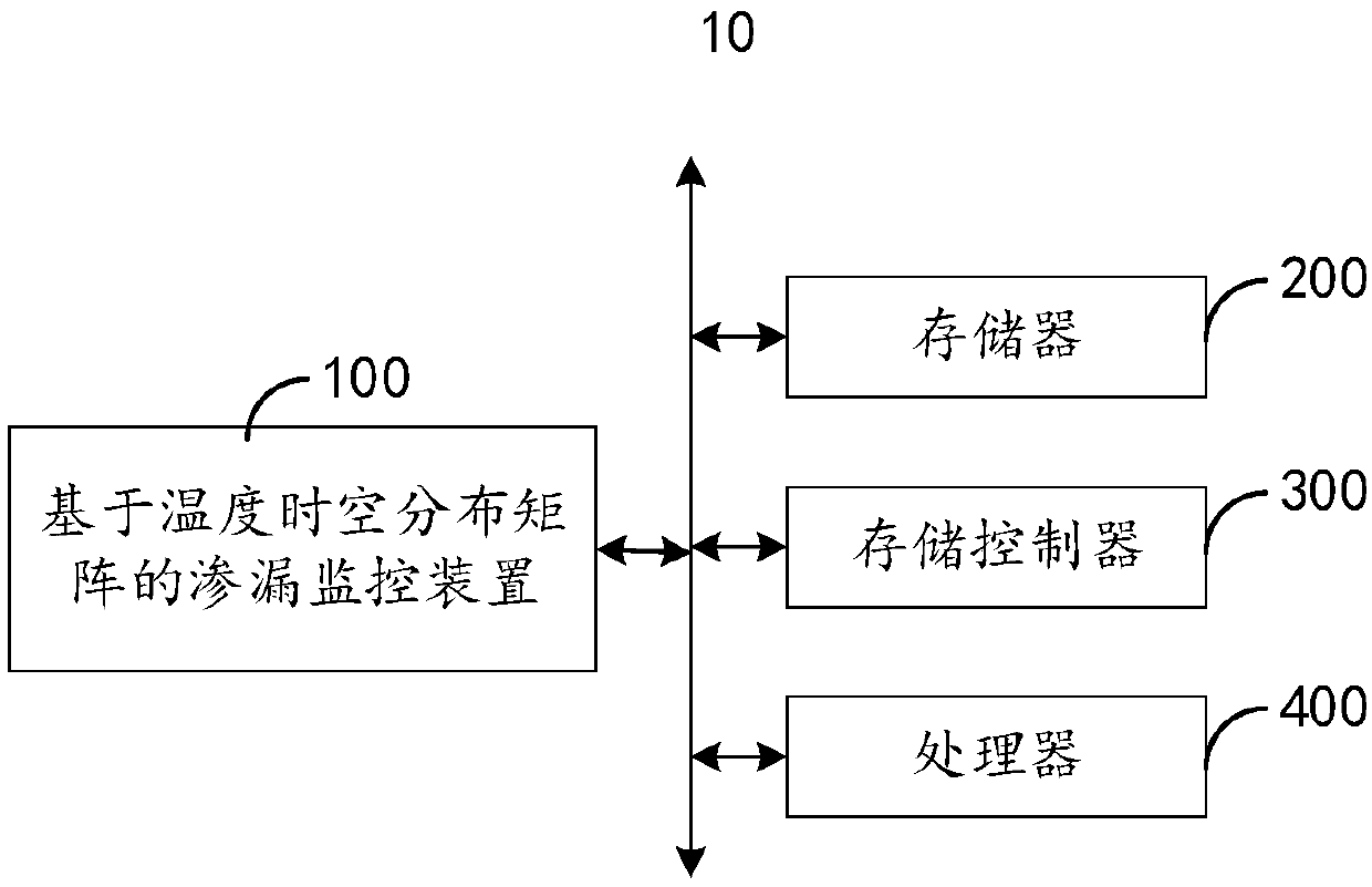 Leakage monitoring method and device based on temperature space-time distribution matrix