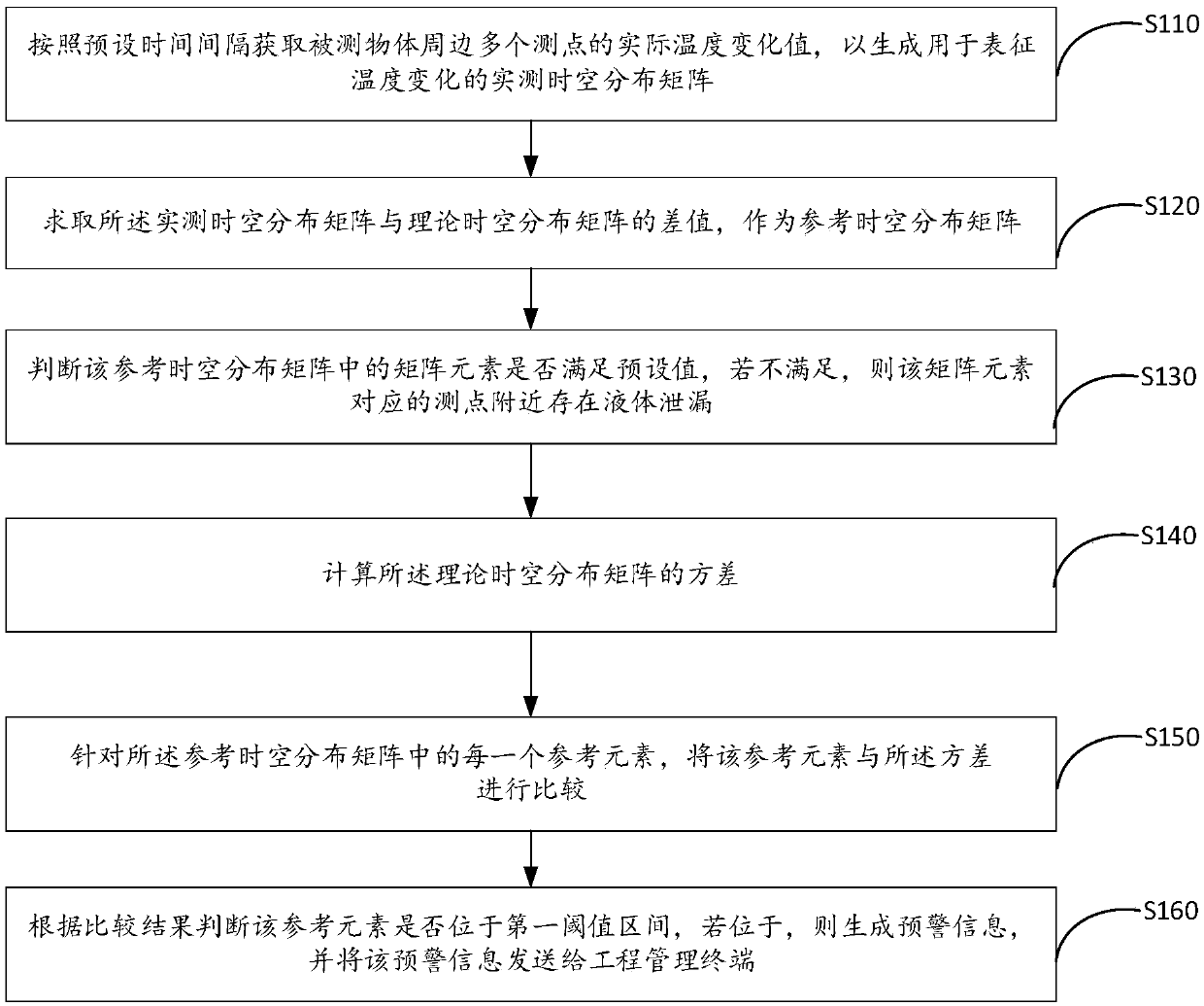 Leakage monitoring method and device based on temperature space-time distribution matrix