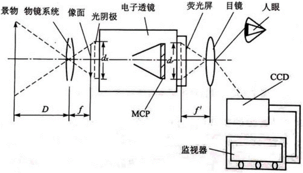 Low-light and infrared night vision image fusion method