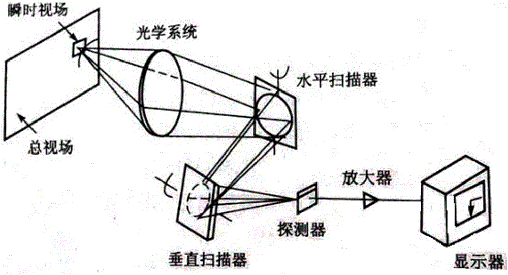 Low-light and infrared night vision image fusion method