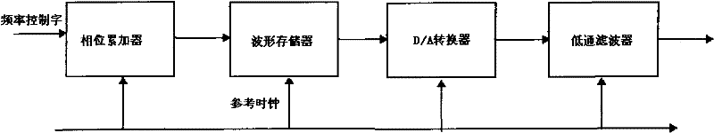 Direct digital frequency synthesis (DDS)-based signal source